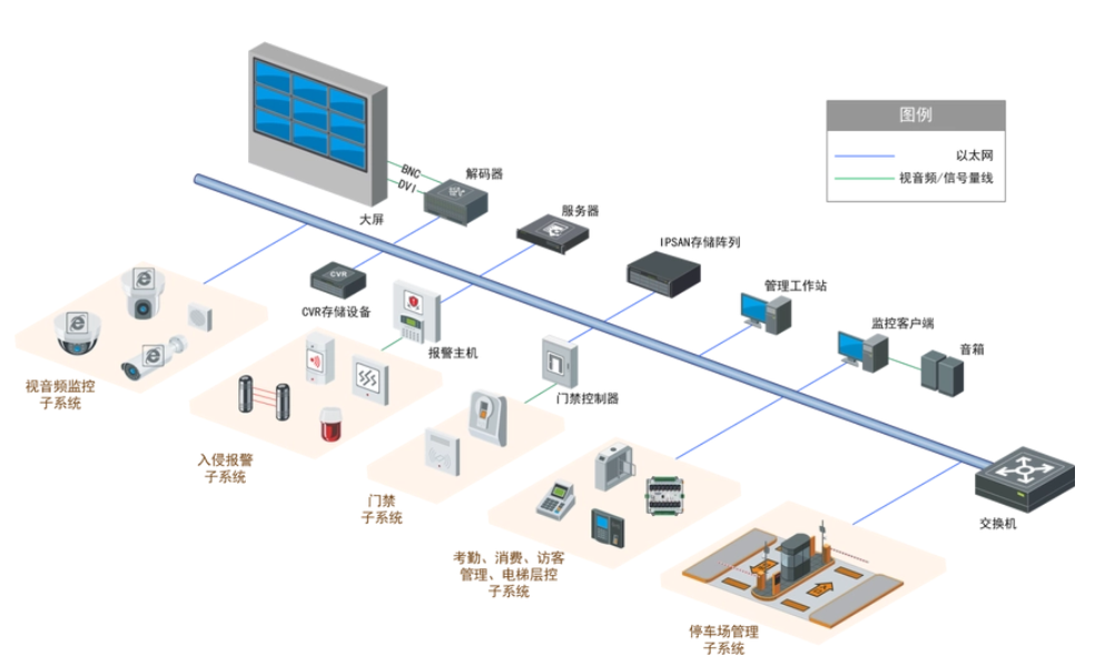 智慧園區綜合安防系統安全可控、智能高效、靈活擴展